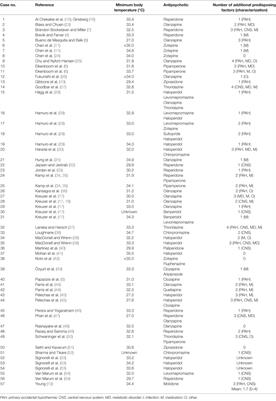 Hypothermia due to Antipsychotic Medication: A Systematic Review